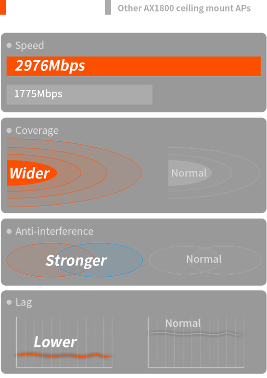 Tenda AX3000 Wi-Fi6 Long-Range Access Point / i29