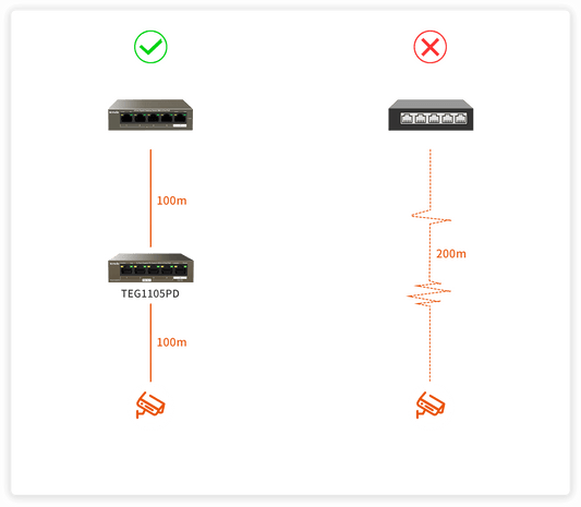 Tenda 5-Port Gigabit PD Switch With 4-Port PoE (Powered By POE Uplink) /TEG1105PD