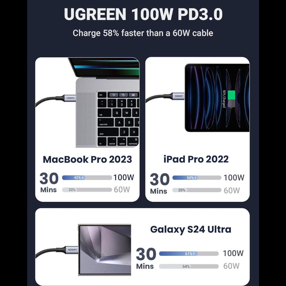 UGREEN 2-in-1 Universal 100W PD Fast Charging Cable (1.5 Meter) /35087
